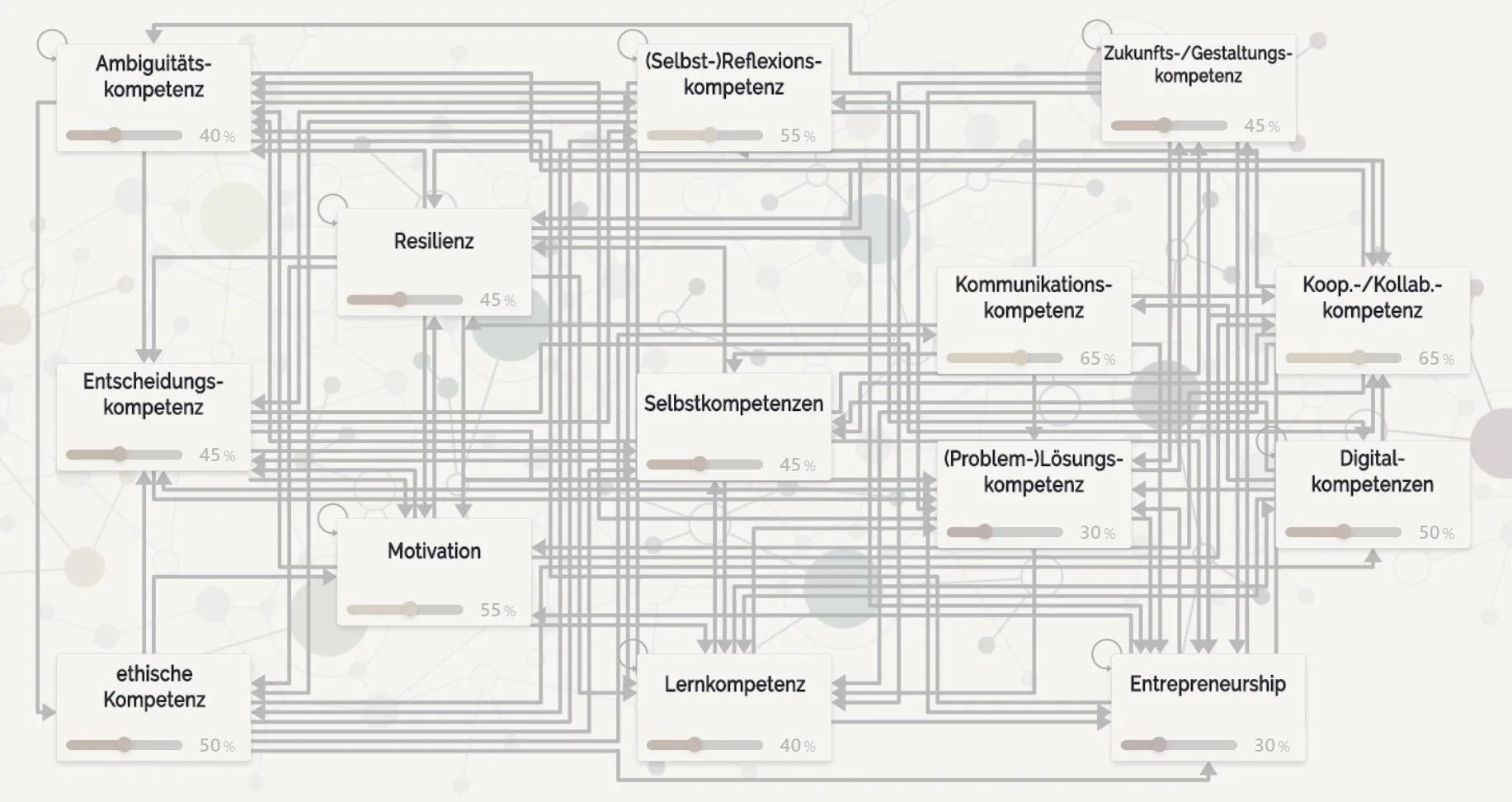 Wirkungsnetz einer NeXtGen-Simulation: 14 Future Skills mit ihren Wirkbeziehungen und Live-Kompetenzwerten